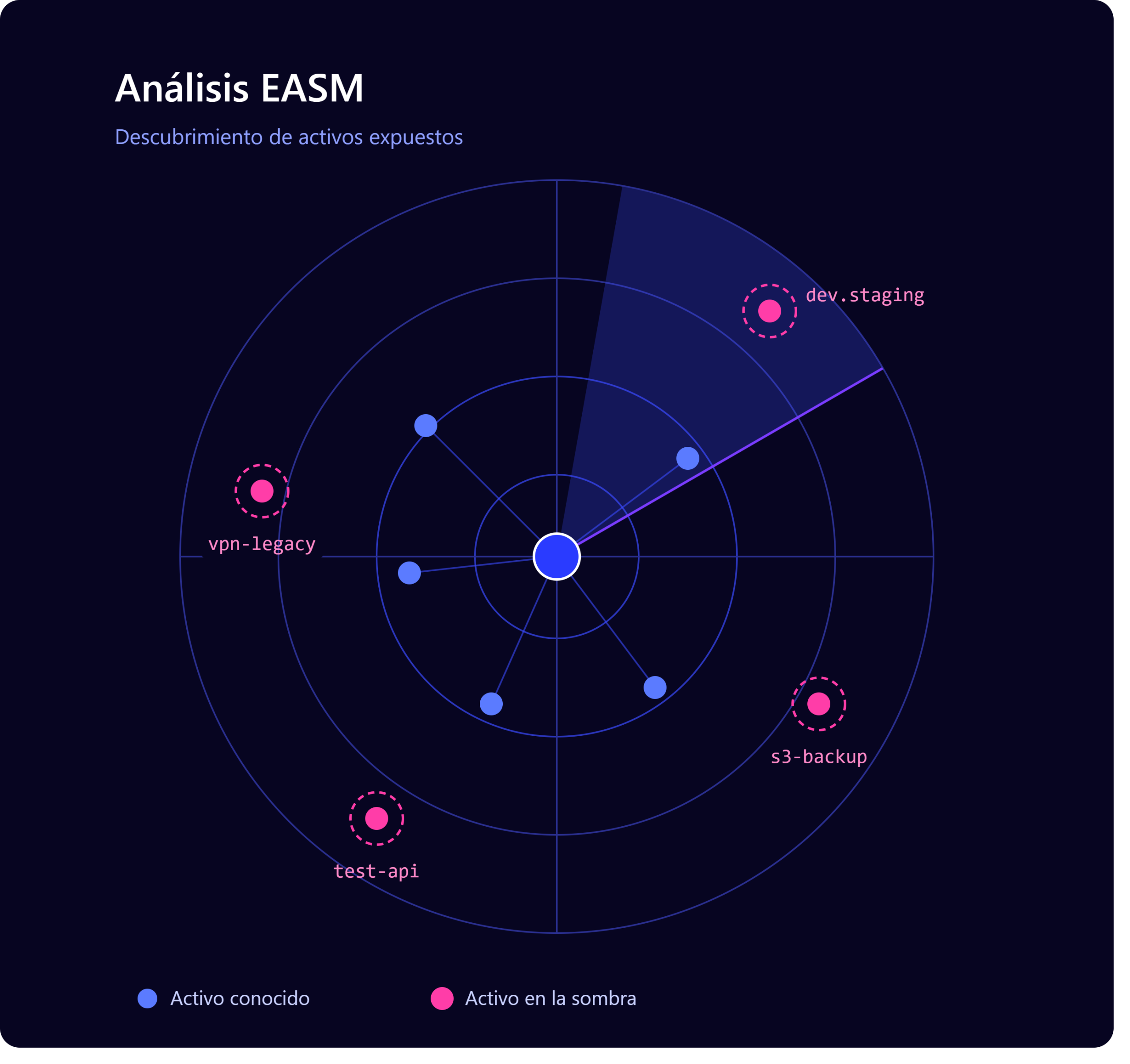 red_team_easm_radar